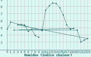 Courbe de l'humidex pour Mona