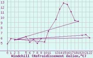 Courbe du refroidissement olien pour Braganca
