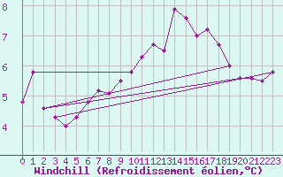 Courbe du refroidissement olien pour Lannion (22)