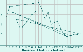 Courbe de l'humidex pour Lunz