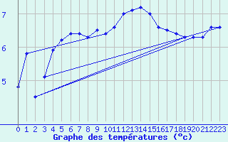 Courbe de tempratures pour Manston (UK)