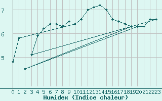 Courbe de l'humidex pour Manston (UK)