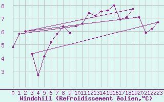 Courbe du refroidissement olien pour Fair Isle
