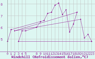 Courbe du refroidissement olien pour Tusimice