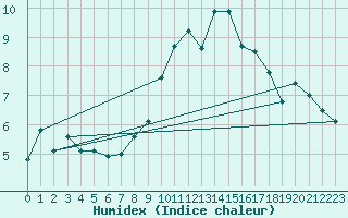 Courbe de l'humidex pour Ploumanac'h (22)