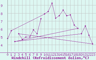Courbe du refroidissement olien pour Neuchatel (Sw)