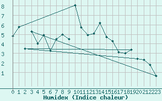 Courbe de l'humidex pour Flhli