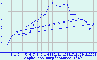 Courbe de tempratures pour Arosa