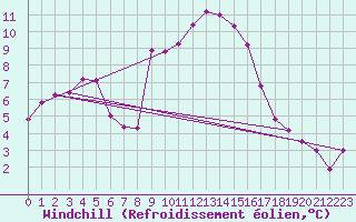 Courbe du refroidissement olien pour Sattel-Aegeri (Sw)