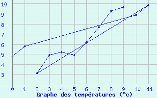 Courbe de tempratures pour Akurnes