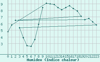 Courbe de l'humidex pour Capel Curig