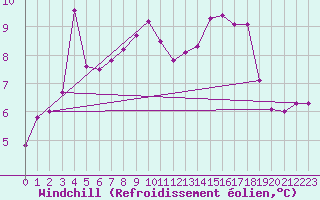 Courbe du refroidissement olien pour Vranje