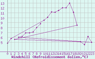 Courbe du refroidissement olien pour Rennes (35)