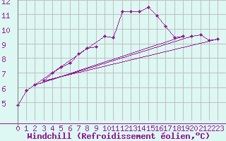 Courbe du refroidissement olien pour Rmering-ls-Puttelange (57)