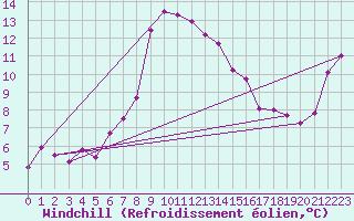 Courbe du refroidissement olien pour Bivio
