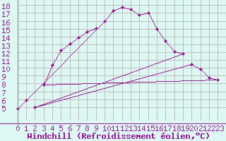 Courbe du refroidissement olien pour Jokkmokk FPL