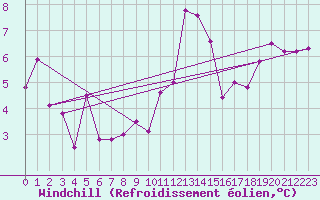 Courbe du refroidissement olien pour Chur-Ems