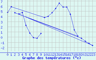 Courbe de tempratures pour Gap-Sud (05)