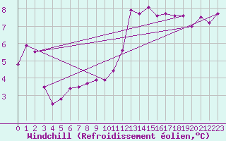 Courbe du refroidissement olien pour Scilly - Saint Mary