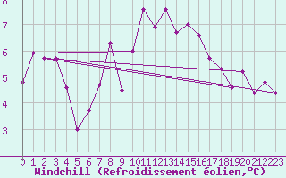 Courbe du refroidissement olien pour Biscarrosse (40)