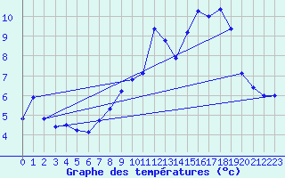 Courbe de tempratures pour Argers (51)
