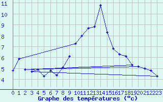 Courbe de tempratures pour Grimentz (Sw)