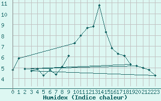 Courbe de l'humidex pour Grimentz (Sw)