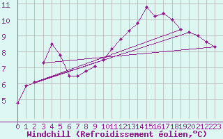 Courbe du refroidissement olien pour Montret (71)