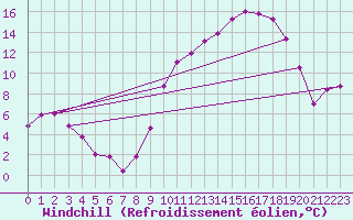 Courbe du refroidissement olien pour Alenon (61)