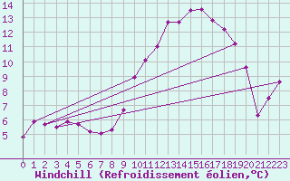 Courbe du refroidissement olien pour Marham