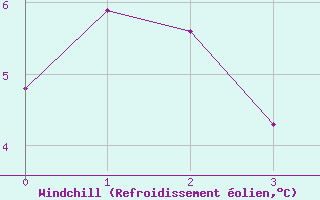 Courbe du refroidissement olien pour Moleson (Sw)