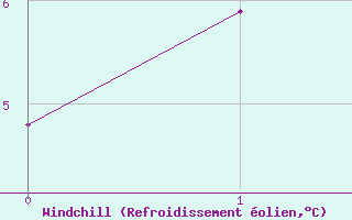 Courbe du refroidissement olien pour Moleson (Sw)