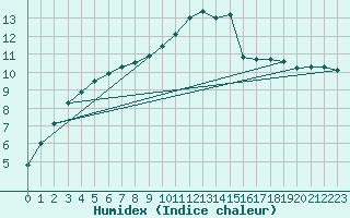 Courbe de l'humidex pour Chlons-en-Champagne (51)