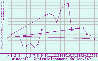 Courbe du refroidissement olien pour Chteaudun (28)