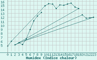 Courbe de l'humidex pour Leconfield