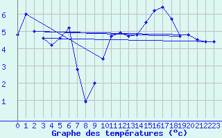 Courbe de tempratures pour Delemont