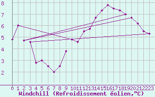 Courbe du refroidissement olien pour Cayeux-sur-Mer (80)