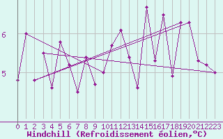 Courbe du refroidissement olien pour Sattel-Aegeri (Sw)