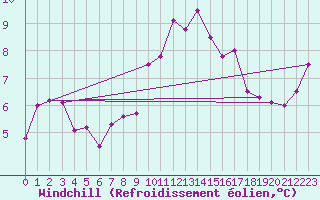 Courbe du refroidissement olien pour Lough Fea