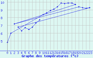 Courbe de tempratures pour Wynau