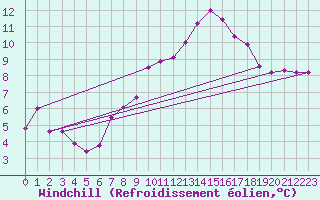Courbe du refroidissement olien pour Yeovilton