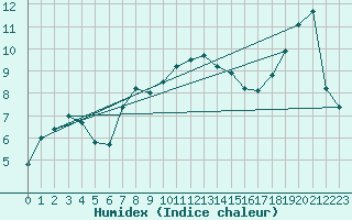 Courbe de l'humidex pour Mace Head