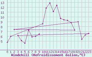 Courbe du refroidissement olien pour Taurinya (66)