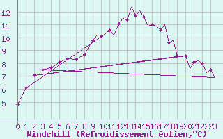 Courbe du refroidissement olien pour Wattisham