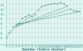 Courbe de l'humidex pour Brest (29)