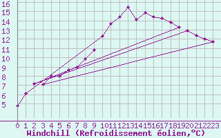 Courbe du refroidissement olien pour Lamballe (22)