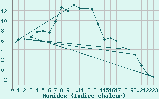Courbe de l'humidex pour Gielas