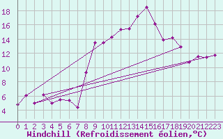 Courbe du refroidissement olien pour Calvi (2B)