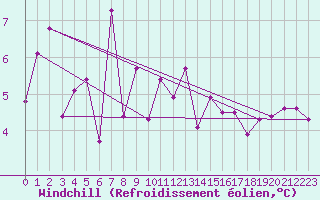 Courbe du refroidissement olien pour Berlevag