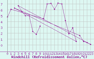 Courbe du refroidissement olien pour Laval (53)